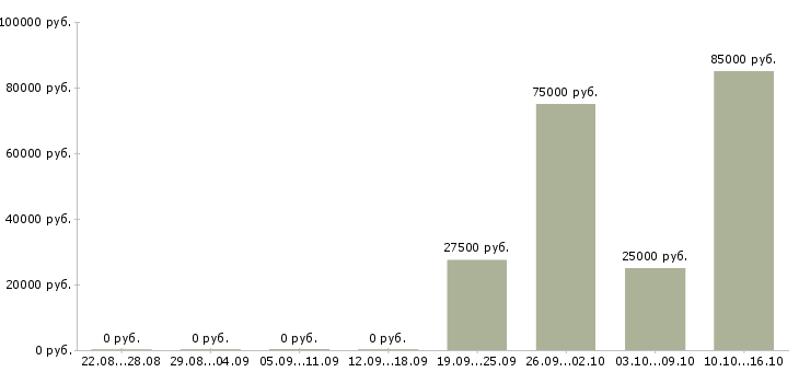 Вакансии менеджер в новый офис в Архангельске - Медиана зарплат менеджер в новый офис в Архангельске за 2 месяца