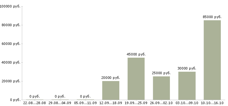 Вакансии менеджер в новый офис в Брянске - Медиана зарплат менеджер в новый офис в Брянске за 2 месяца