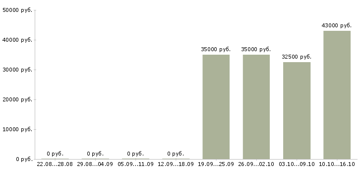 Вакансии менеджер в строительную компанию в Тюмени - Медиана зарплат менеджер в строительную компанию в Тюмени за 2 месяца