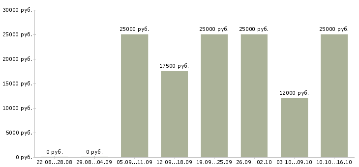 Вакансии менеджер интернет рекламы в Белгороде - Медиана зарплат менеджер интернет рекламы в Белгороде за 2 месяца