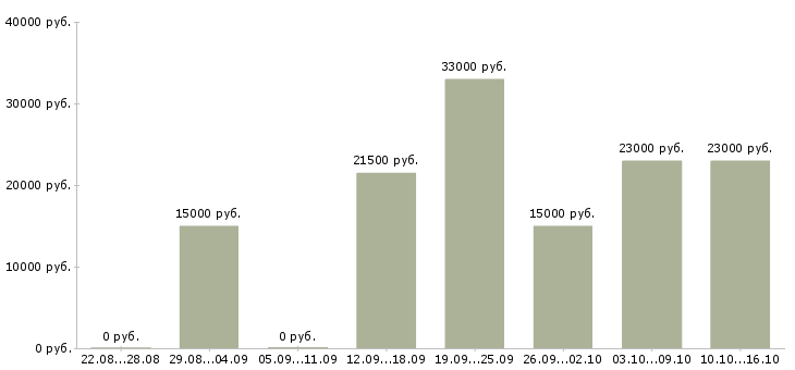 Вакансии менеджер на дому в интернете Дагестан - Медиана зарплат менеджер на дому в интернете Дагестан за 2 месяца