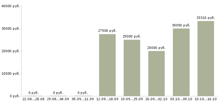 Вакансии менеджер на прием заказов в Уфе - Медиана зарплат менеджер на прием заказов в Уфе за 2 месяца