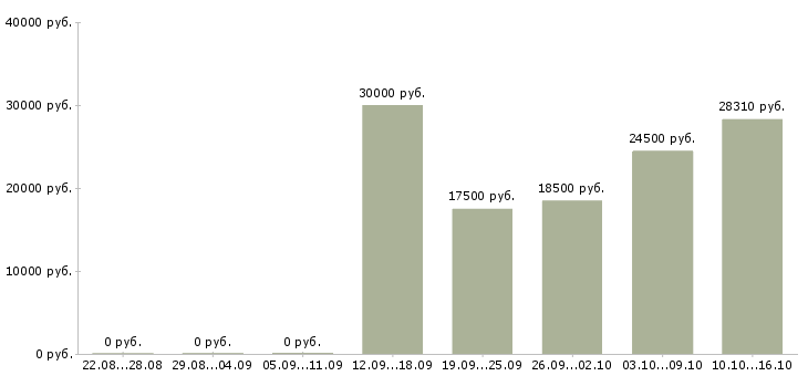 Вакансии менеджер обработки заказов в Уфе - Медиана зарплат менеджер обработки заказов в Уфе за 2 месяца