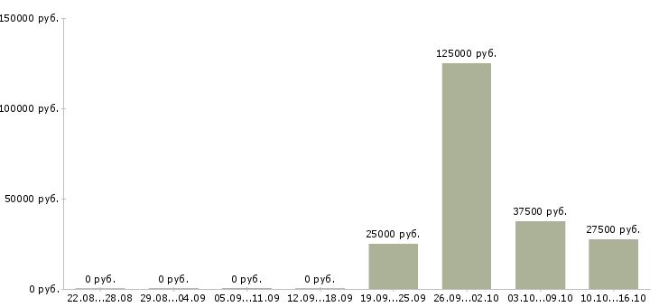 Вакансии менеджер отдела развития в Владимире - Медиана зарплат менеджер отдела развития в Владимире за 2 месяца