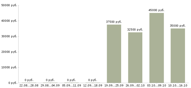 Вакансии менеджер по активным продажам в Обнинске - Медиана зарплат менеджер по активным продажам в Обнинске за 2 месяца