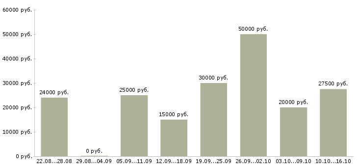 Вакансии менеджер по акциям в Иваново - Медиана зарплат менеджер по акциям в Иваново за 2 месяца