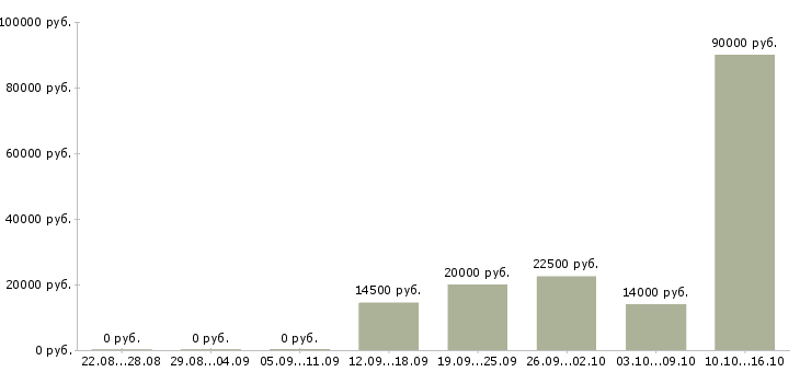 Вакансии менеджер по маркетингу и продажам в Барнауле - Медиана зарплат менеджер по маркетингу и продажам в Барнауле за 2 месяца