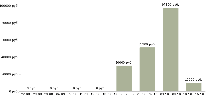 Вакансии менеджер по обеспечению в Сочи - Медиана зарплат менеджер по обеспечению в Сочи за 2 месяца