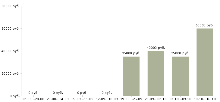 Вакансии менеджер по переговорам в Люберцах - Медиана зарплат менеджер по переговорам в Люберцах за 2 месяца