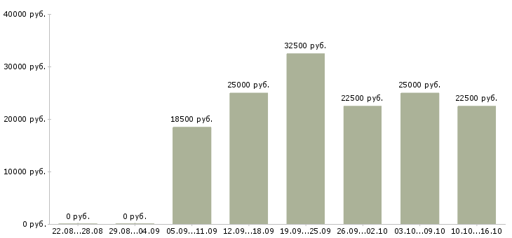 Вакансии менеджер по приему заказов в Иваново - Медиана зарплат менеджер по приему заказов в Иваново за 2 месяца