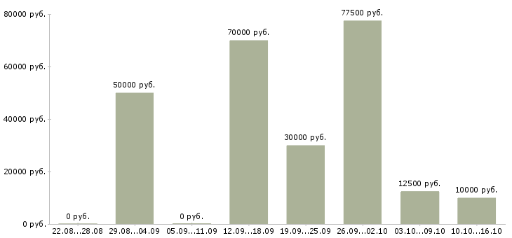 Вакансии менеджер по продажам crm в Воронеже - Медиана зарплат менеджер по продажам crm в Воронеже за 2 месяца