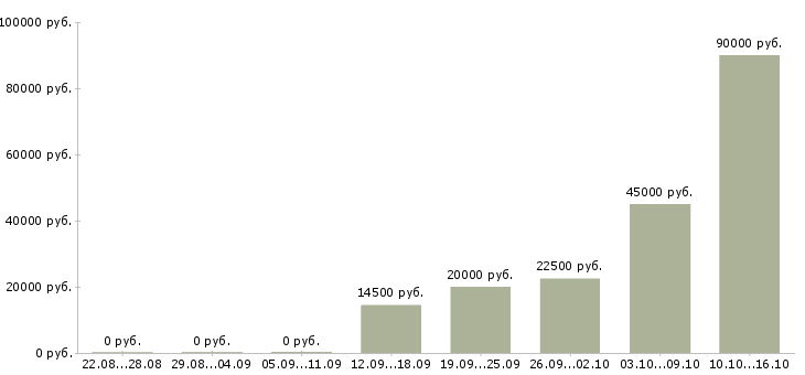 Вакансии менеджер по продажам и маркетингу в Барнауле - Медиана зарплат менеджер по продажам и маркетингу в Барнауле за 2 месяца