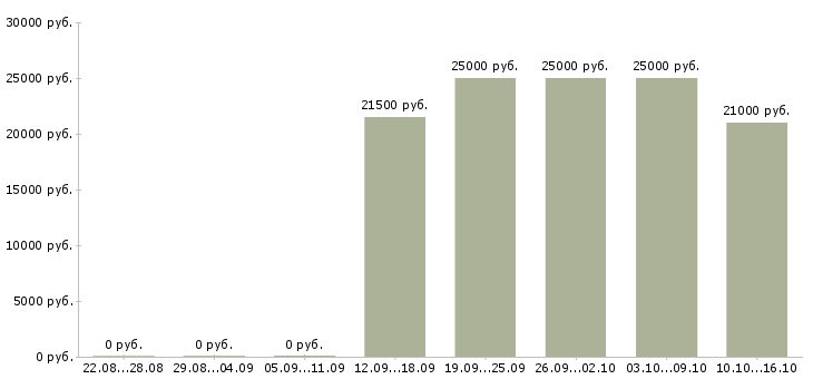 Вакансии менеджер по работе в партнерами в Пскове - Медиана зарплат менеджер по работе в партнерами в Пскове за 2 месяца