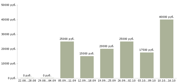 Вакансии менеджер по работе с рекламой в Курске - Медиана зарплат менеджер по работе с рекламой в Курске за 2 месяца