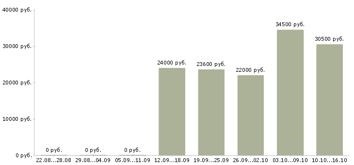 Вакансии менеджер по развитию и продажам в Стерлитамаке - Медиана зарплат менеджер по развитию и продажам в Стерлитамаке за 2 месяца