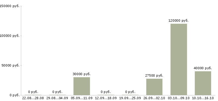 Вакансии менеджер по транспортной логистике в Екатеринбурге - Медиана зарплат менеджер по транспортной логистике в Екатеринбурге за 2 месяца
