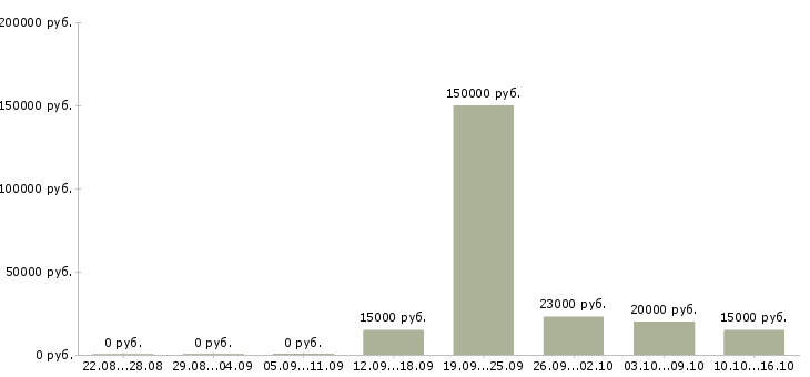 Вакансии менеджер продаж не активные в Калуге - Медиана зарплат менеджер продаж не активные в Калуге за 2 месяца