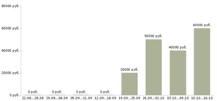 Вакансии менеджер развития сети Коми - Медиана зарплат менеджер развития сети Коми за 2 месяца