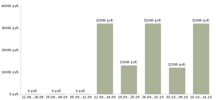 Вакансии менеджер технолог в Тольятти - Медиана зарплат менеджер технолог в Тольятти за 2 месяца