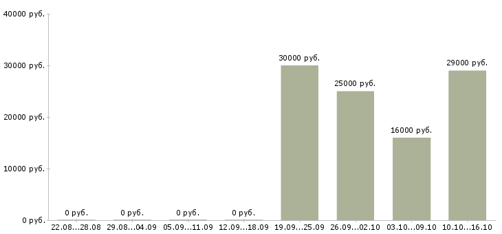 Вакансии мобильный консультант консультант в Перми - Медиана зарплат мобильный консультант консультант в Перми за 2 месяца