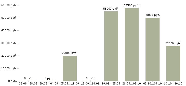 Вакансии набираю сотрудников в Самаре - Медиана зарплат набираю сотрудников в Самаре за 2 месяца