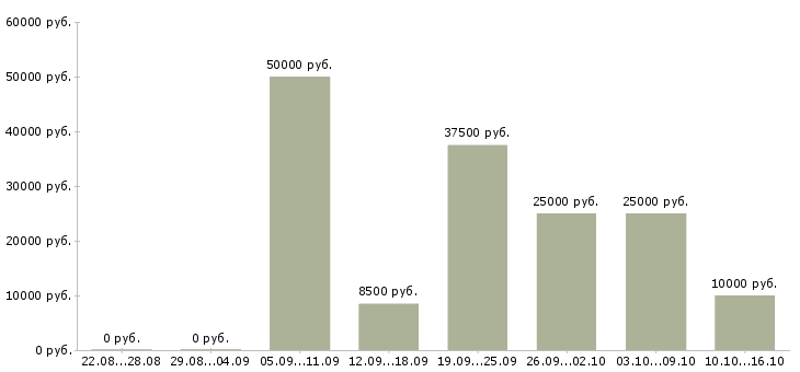 Вакансии оперативный менеджер в Барнауле - Медиана зарплат оперативный менеджер в Барнауле за 2 месяца