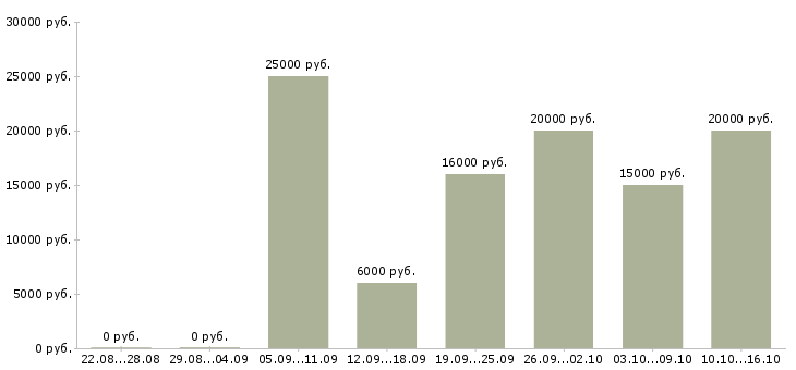 Вакансии оператор набора текстов в Москве - Медиана зарплат оператор набора текстов в Москве за 2 месяца