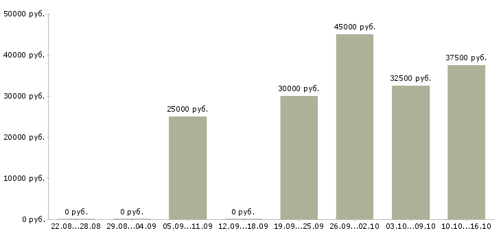 Вакансии оператор отдела доставки в Москве - Медиана зарплат оператор отдела доставки в Москве за 2 месяца