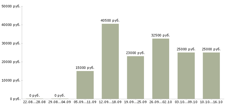 Вакансии оператор продукции Ростов-на-дону - Медиана зарплат оператор продукции Ростов-на-дону за 2 месяца