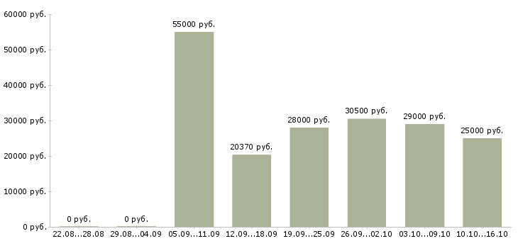 Вакансии официальная подработка в Твери - Медиана зарплат официальная подработка в Твери за 2 месяца