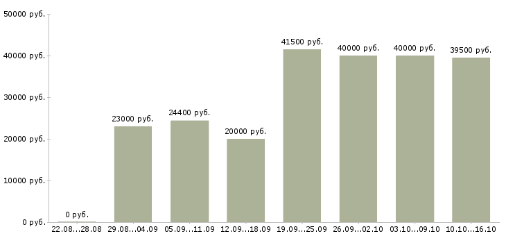 Вакансии пеший курьер ежедневные выплаты Санкт-петербург - Медиана зарплат пеший курьер ежедневные выплаты Санкт-петербург за 2 месяца