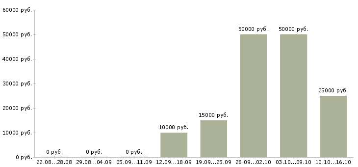 Вакансии подработка на дому через интернет в Брянске - Медиана зарплат подработка на дому через интернет в Брянске за 2 месяца