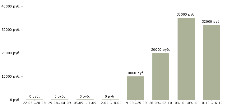 Вакансии помощник по документации в Самаре - Медиана зарплат помощник по документации в Самаре за 2 месяца