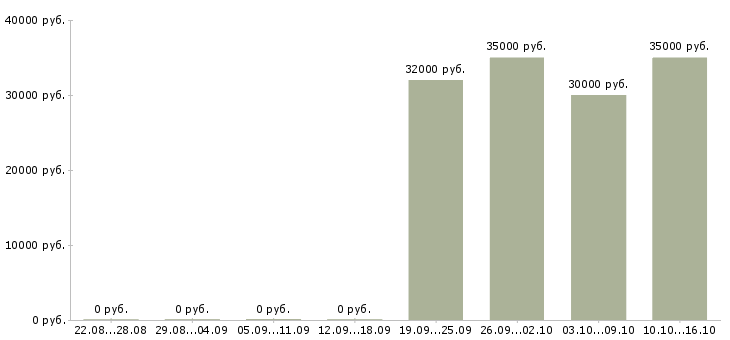Вакансии продавец в строительные материалы Санкт-петербург - Медиана зарплат продавец в строительные материалы Санкт-петербург за 2 месяца