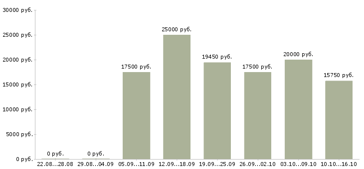 Вакансии продавец детских товаров в Краснодаре - Медиана зарплат продавец детских товаров в Краснодаре за 2 месяца