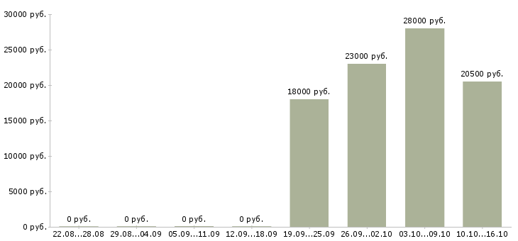 Вакансии продавец кассир в день в Хабаровске - Медиана зарплат продавец кассир в день в Хабаровске за 2 месяца