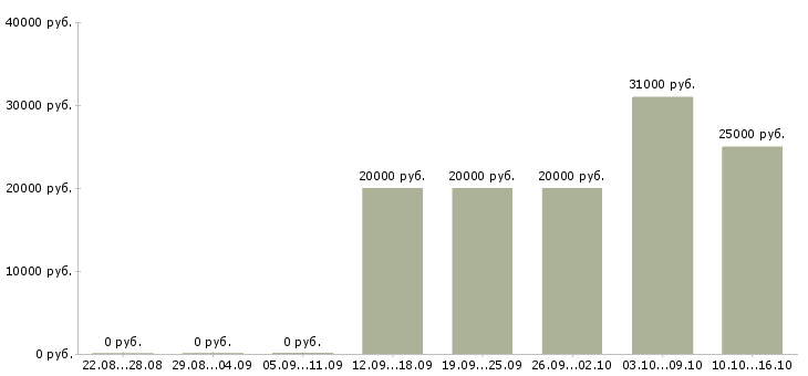 Вакансии продавец производства Нижний новгород - Медиана зарплат продавец производства Нижний новгород за 2 месяца