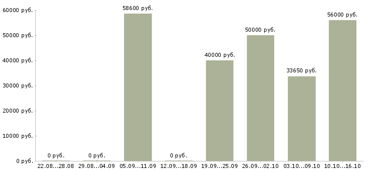 Вакансии рабочий на озеленение в Москве - Медиана зарплат рабочий на озеленение в Москве за 2 месяца