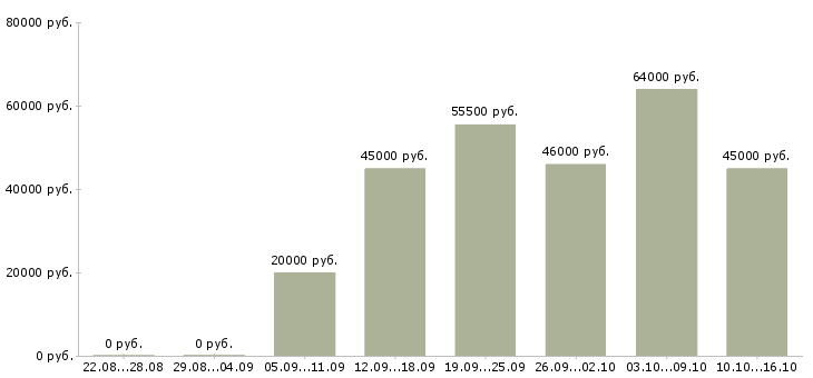 Вакансии рабочий на производство с обучением в Ставрополе - Медиана зарплат рабочий на производство с обучением в Ставрополе за 2 месяца