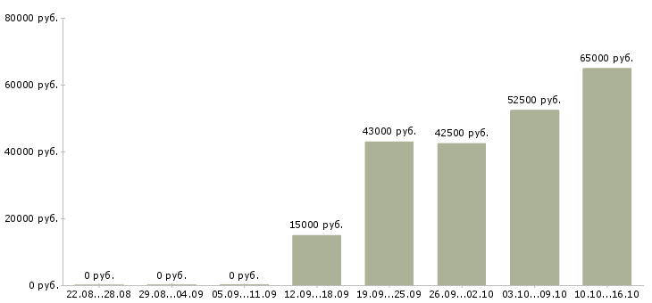 Вакансии рабочий сборщик в Волгограде - Медиана зарплат рабочий сборщик в Волгограде за 2 месяца