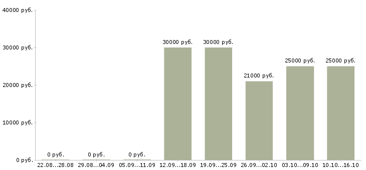 Вакансии размещение объявлений в интернете Чувашия - Медиана зарплат размещение объявлений в интернете Чувашия за 2 месяца