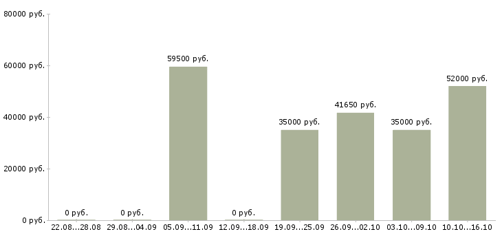 Вакансии разнорабочий на склад в Туле - Медиана зарплат разнорабочий на склад в Туле за 2 месяца