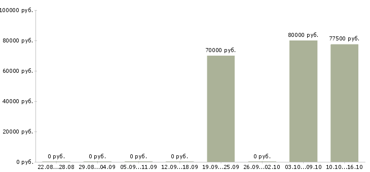 Вакансии руководитель ит проектов Санкт-петербург - Медиана зарплат руководитель ит проектов Санкт-петербург за 2 месяца