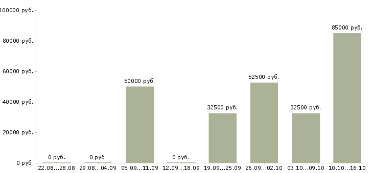 Вакансии руководитель отдела недвижимости Татарстан - Медиана зарплат руководитель отдела недвижимости Татарстан за 2 месяца
