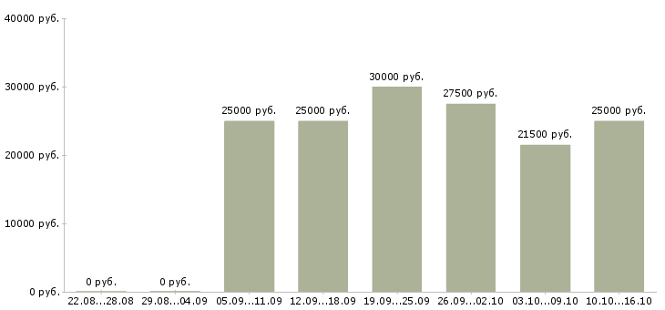 Вакансии с объявлениями удаленно в Калуге - Медиана зарплат с объявлениями удаленно в Калуге за 2 месяца