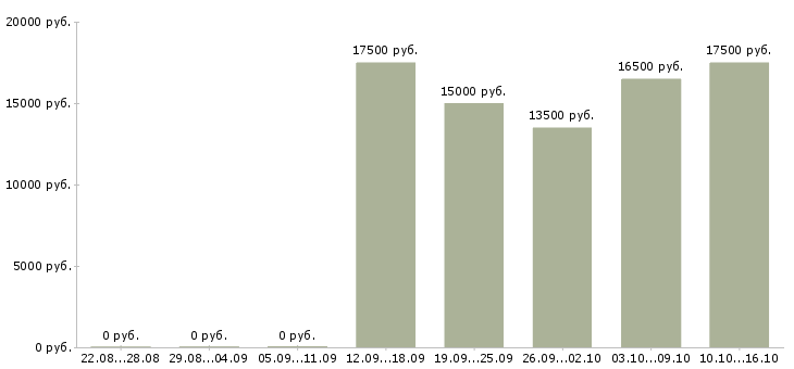 Вакансии сотрудник по выкладке товара Чувашия - Медиана зарплат сотрудник по выкладке товара Чувашия за 2 месяца