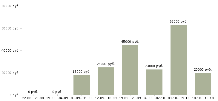 Вакансии сотрудник по работе с документами в Пензе - Медиана зарплат сотрудник по работе с документами в Пензе за 2 месяца