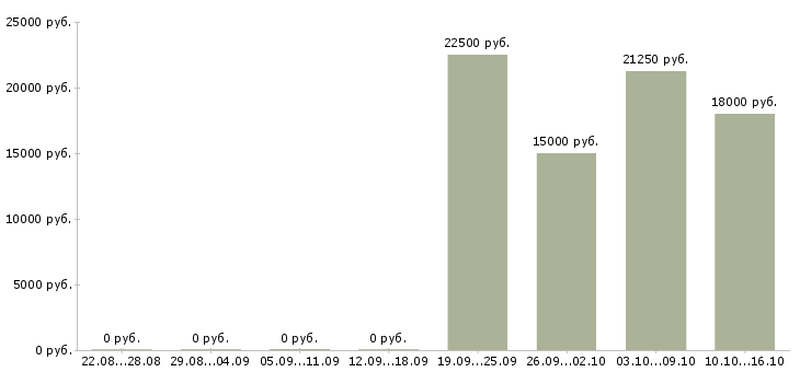 Вакансии специалист в финансовый отдел Нижний новгород - Медиана зарплат специалист в финансовый отдел Нижний новгород за 2 месяца
