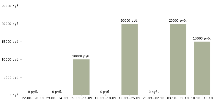 Вакансии специалист дистанционного обучения в Новосибирске - Медиана зарплат специалист дистанционного обучения в Новосибирске за 2 месяца