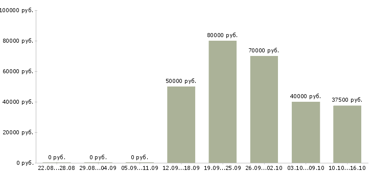 Вакансии специалист по информационному обеспечению в Владивостоке - Медиана зарплат специалист по информационному обеспечению в Владивостоке за 2 месяца